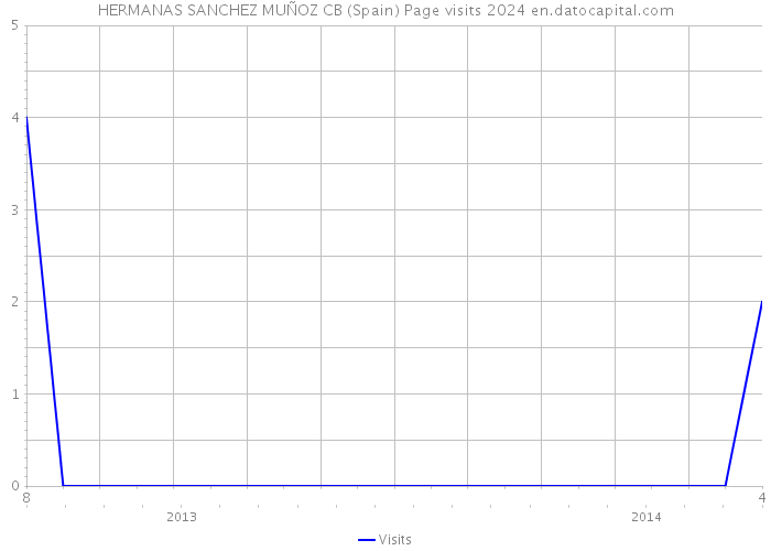 HERMANAS SANCHEZ MUÑOZ CB (Spain) Page visits 2024 