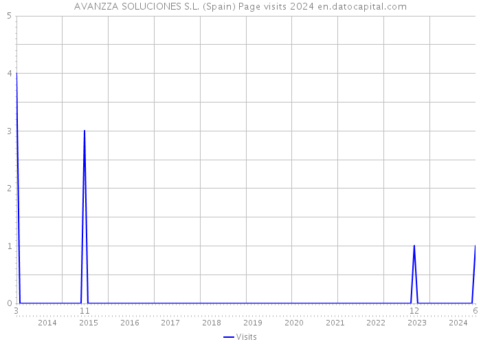 AVANZZA SOLUCIONES S.L. (Spain) Page visits 2024 