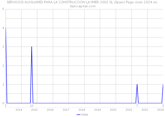 SERVICIOS AUXILIARES PARA LA CONSTRUCCION LAYMER 2002 SL (Spain) Page visits 2024 
