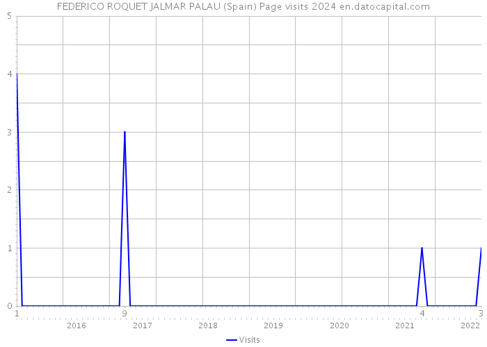 FEDERICO ROQUET JALMAR PALAU (Spain) Page visits 2024 