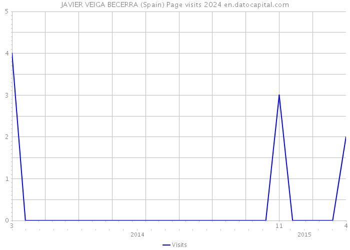 JAVIER VEIGA BECERRA (Spain) Page visits 2024 