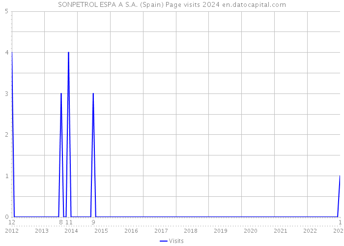 SONPETROL ESPA A S.A. (Spain) Page visits 2024 