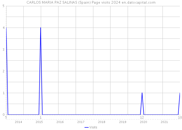 CARLOS MARIA PAZ SALINAS (Spain) Page visits 2024 