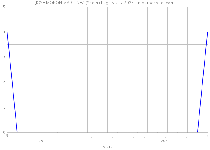 JOSE MORON MARTINEZ (Spain) Page visits 2024 