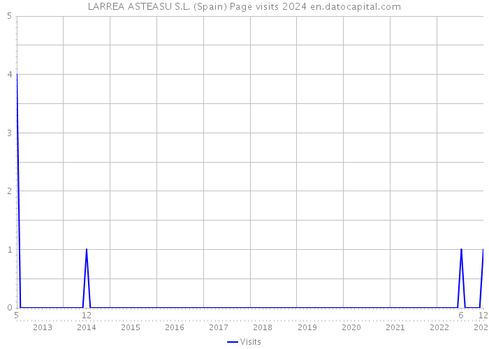 LARREA ASTEASU S.L. (Spain) Page visits 2024 