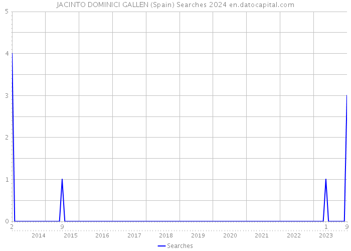 JACINTO DOMINICI GALLEN (Spain) Searches 2024 