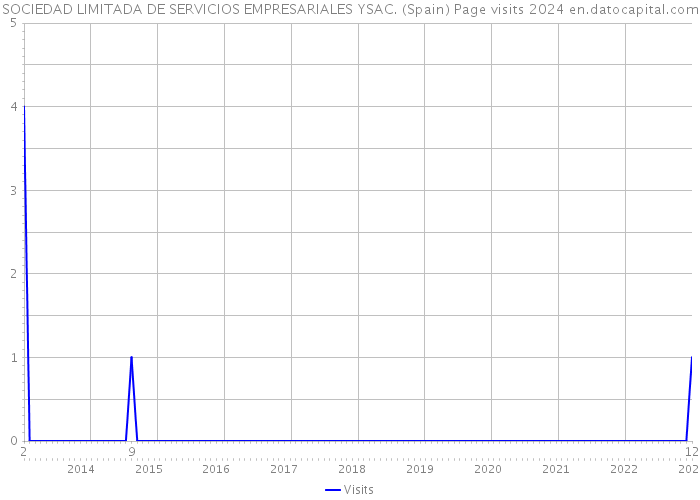 SOCIEDAD LIMITADA DE SERVICIOS EMPRESARIALES YSAC. (Spain) Page visits 2024 