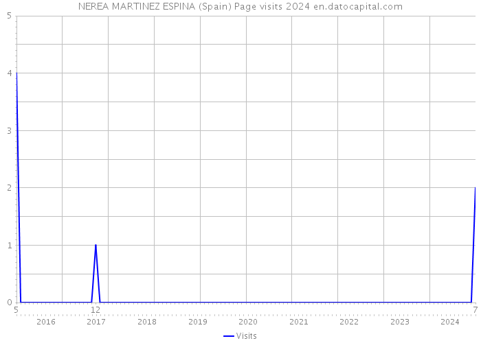 NEREA MARTINEZ ESPINA (Spain) Page visits 2024 