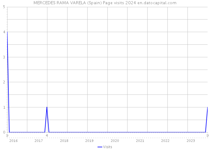 MERCEDES RAMA VARELA (Spain) Page visits 2024 