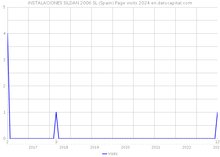 INSTALACIONES SILDAN 2006 SL (Spain) Page visits 2024 