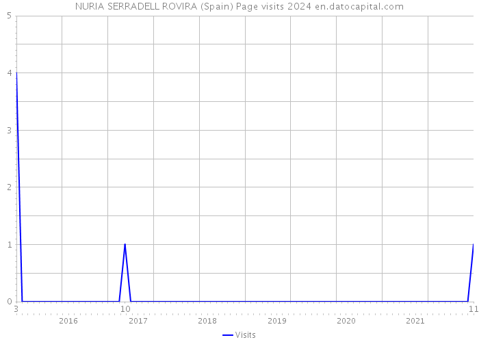 NURIA SERRADELL ROVIRA (Spain) Page visits 2024 