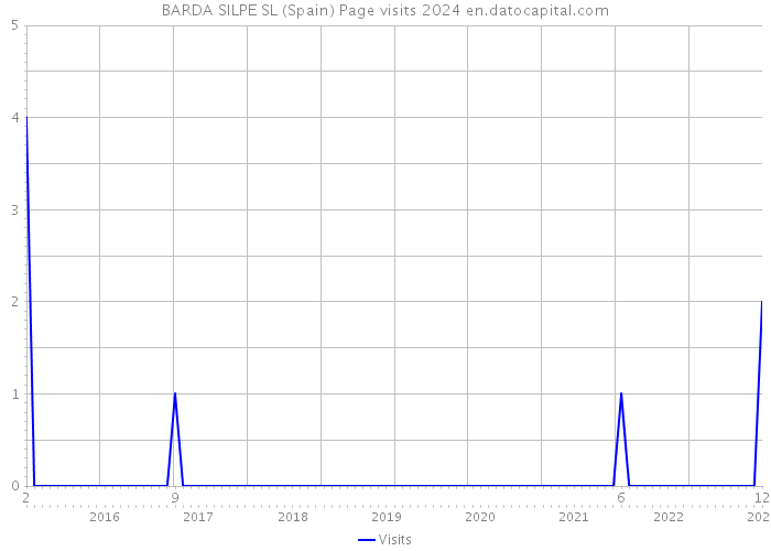 BARDA SILPE SL (Spain) Page visits 2024 