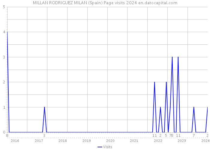 MILLAN RODRIGUEZ MILAN (Spain) Page visits 2024 