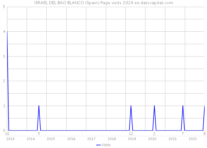 ISRAEL DEL BAO BLANCO (Spain) Page visits 2024 