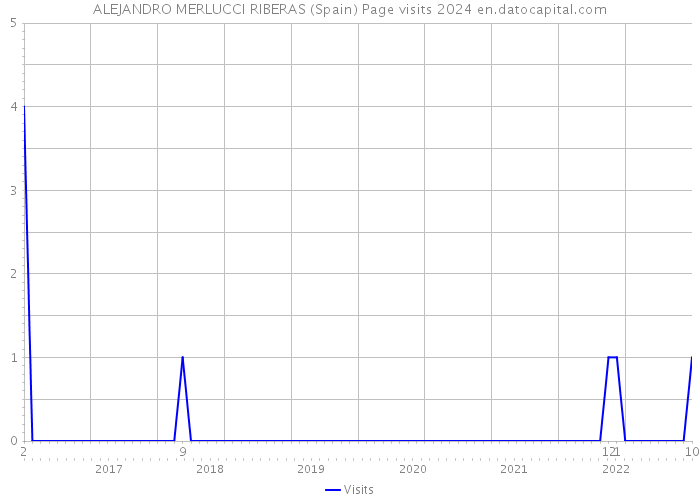ALEJANDRO MERLUCCI RIBERAS (Spain) Page visits 2024 