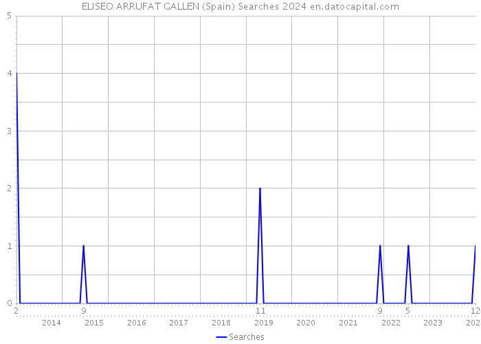 ELISEO ARRUFAT GALLEN (Spain) Searches 2024 