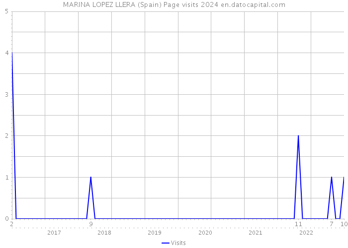 MARINA LOPEZ LLERA (Spain) Page visits 2024 