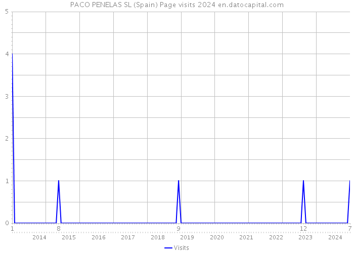 PACO PENELAS SL (Spain) Page visits 2024 