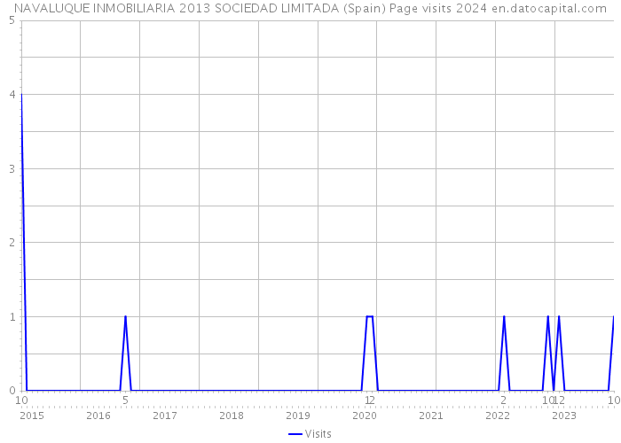 NAVALUQUE INMOBILIARIA 2013 SOCIEDAD LIMITADA (Spain) Page visits 2024 