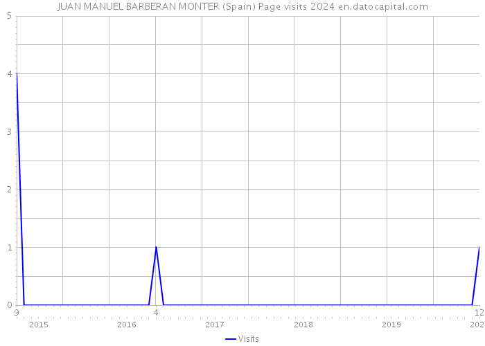 JUAN MANUEL BARBERAN MONTER (Spain) Page visits 2024 