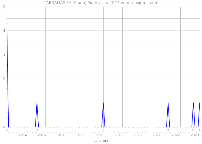 TARRADAS SA (Spain) Page visits 2024 