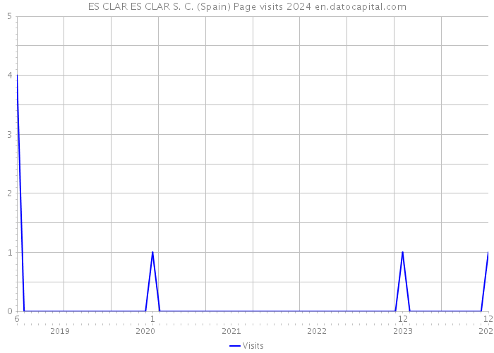 ES CLAR ES CLAR S. C. (Spain) Page visits 2024 