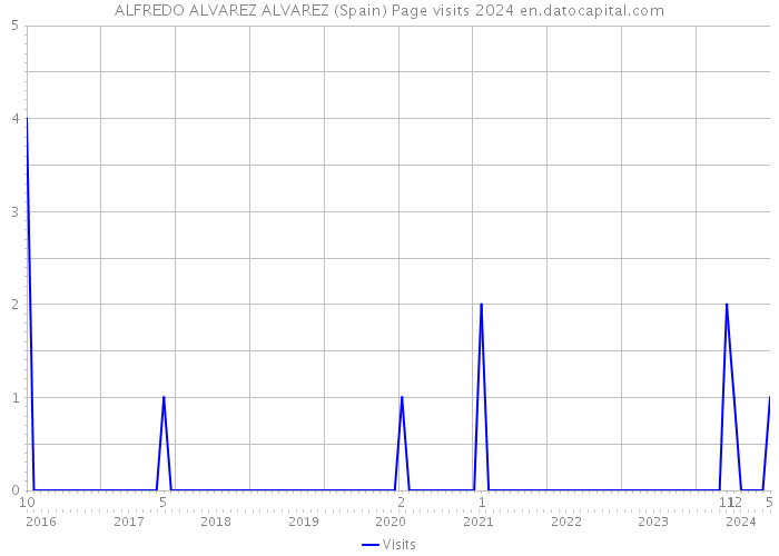 ALFREDO ALVAREZ ALVAREZ (Spain) Page visits 2024 