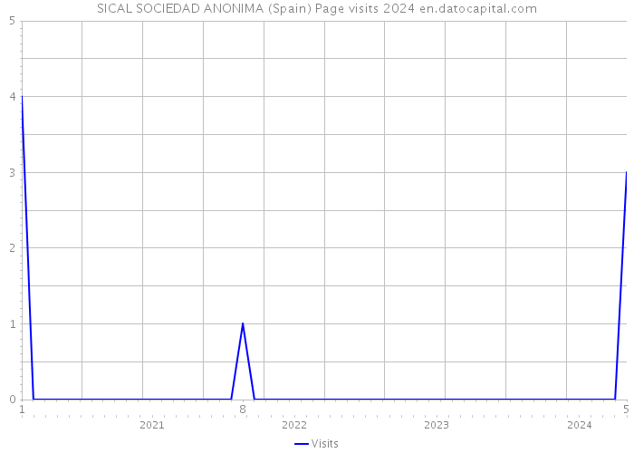 SICAL SOCIEDAD ANONIMA (Spain) Page visits 2024 