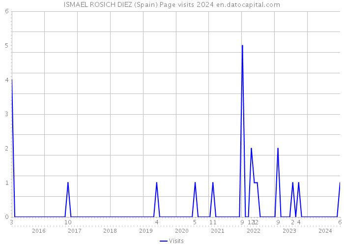 ISMAEL ROSICH DIEZ (Spain) Page visits 2024 