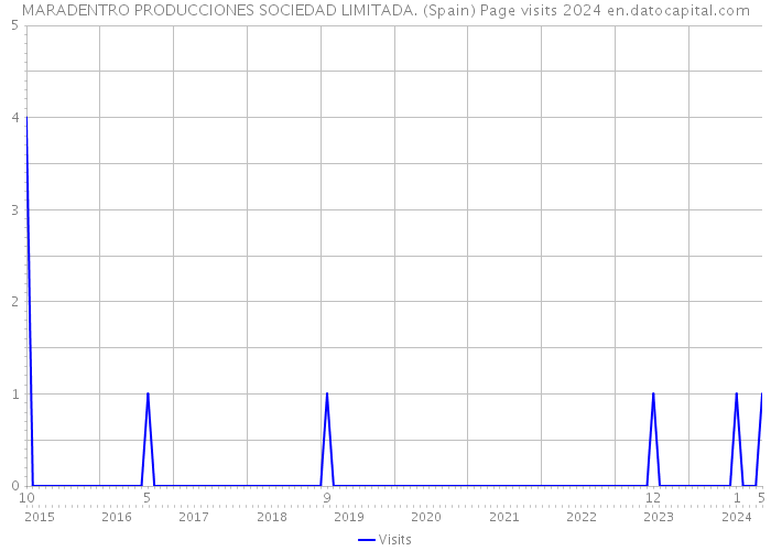MARADENTRO PRODUCCIONES SOCIEDAD LIMITADA. (Spain) Page visits 2024 