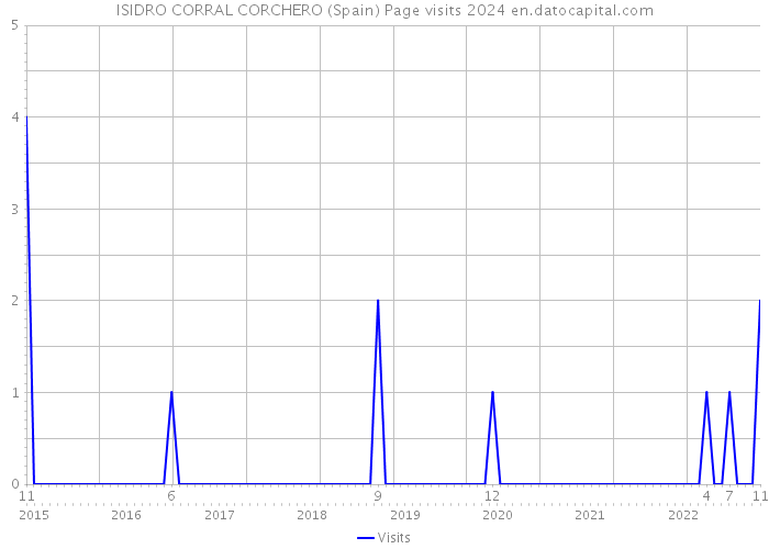 ISIDRO CORRAL CORCHERO (Spain) Page visits 2024 