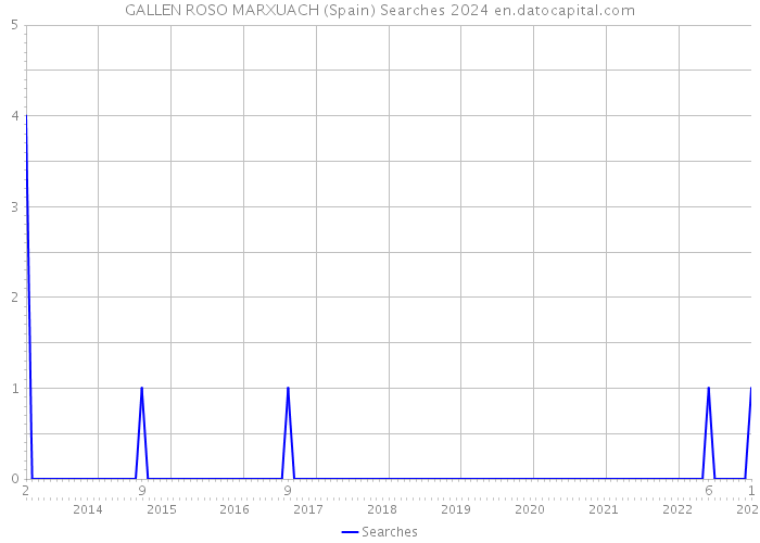 GALLEN ROSO MARXUACH (Spain) Searches 2024 