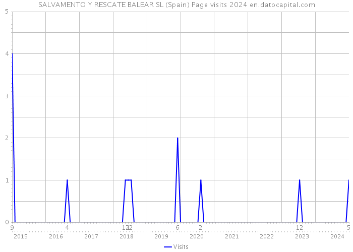 SALVAMENTO Y RESCATE BALEAR SL (Spain) Page visits 2024 
