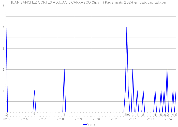 JUAN SANCHEZ CORTES ALGUACIL CARRASCO (Spain) Page visits 2024 