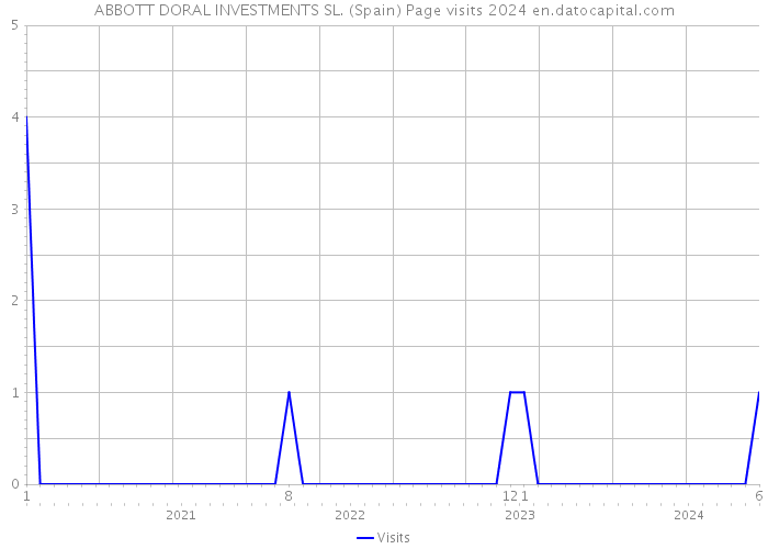 ABBOTT DORAL INVESTMENTS SL. (Spain) Page visits 2024 