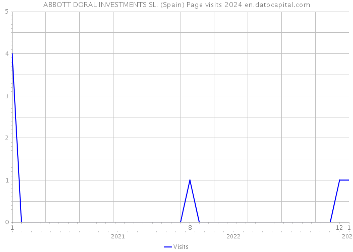 ABBOTT DORAL INVESTMENTS SL. (Spain) Page visits 2024 