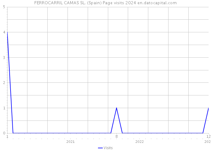 FERROCARRIL CAMAS SL. (Spain) Page visits 2024 