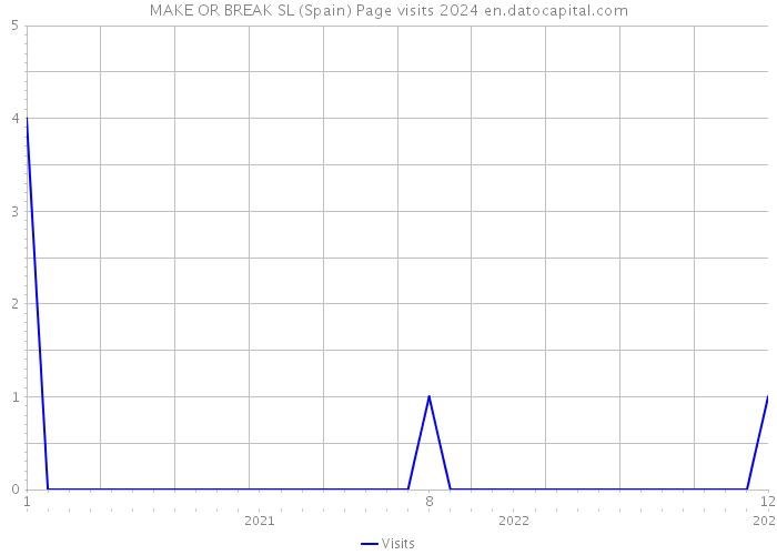 MAKE OR BREAK SL (Spain) Page visits 2024 