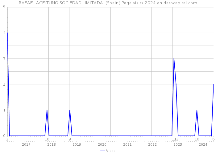 RAFAEL ACEITUNO SOCIEDAD LIMITADA. (Spain) Page visits 2024 