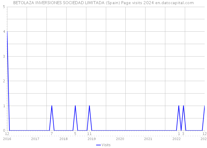 BETOLAZA INVERSIONES SOCIEDAD LIMITADA (Spain) Page visits 2024 