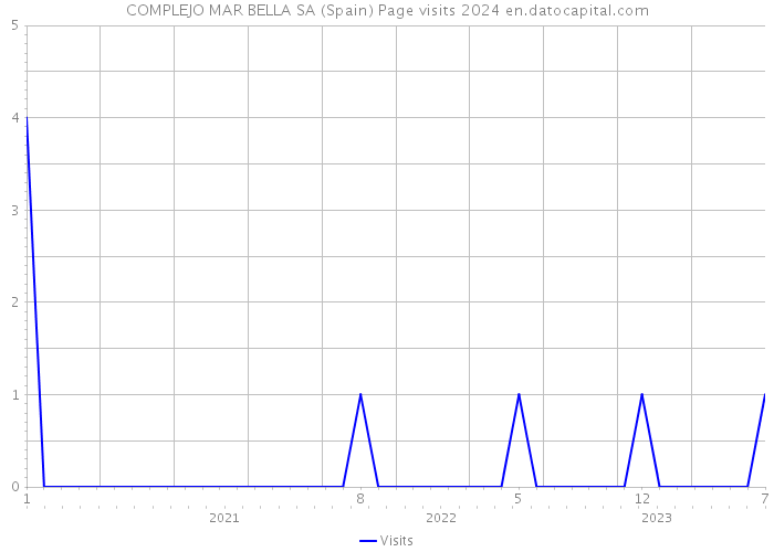 COMPLEJO MAR BELLA SA (Spain) Page visits 2024 