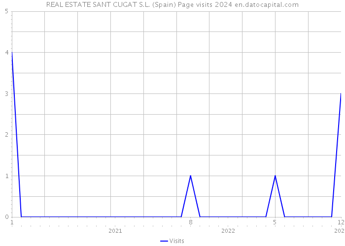 REAL ESTATE SANT CUGAT S.L. (Spain) Page visits 2024 