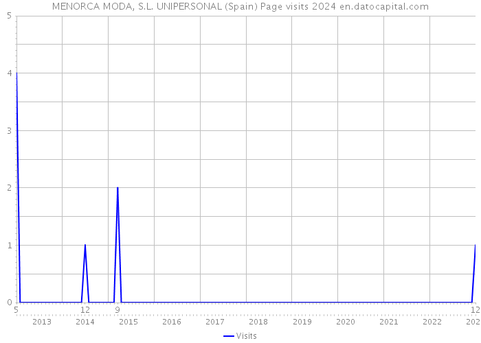 MENORCA MODA, S.L. UNIPERSONAL (Spain) Page visits 2024 