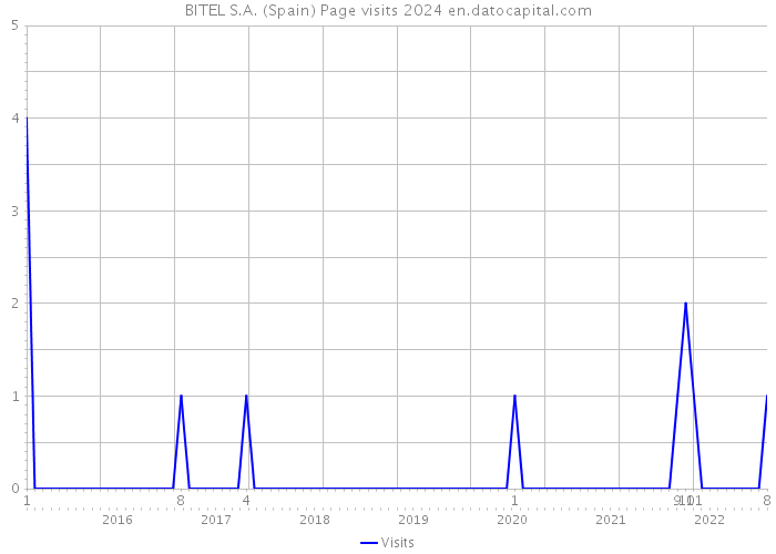 BITEL S.A. (Spain) Page visits 2024 