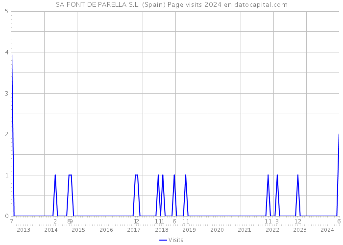 SA FONT DE PARELLA S.L. (Spain) Page visits 2024 