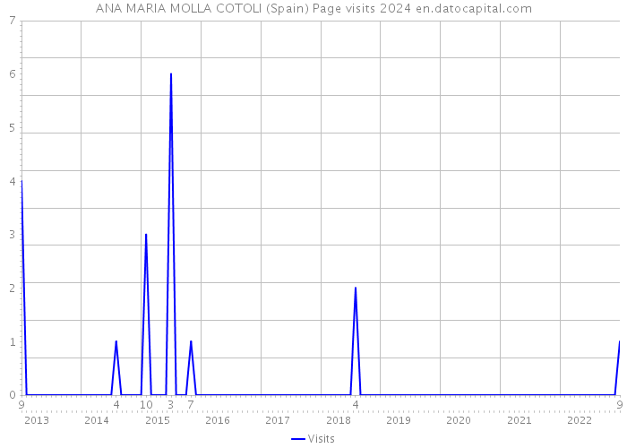 ANA MARIA MOLLA COTOLI (Spain) Page visits 2024 