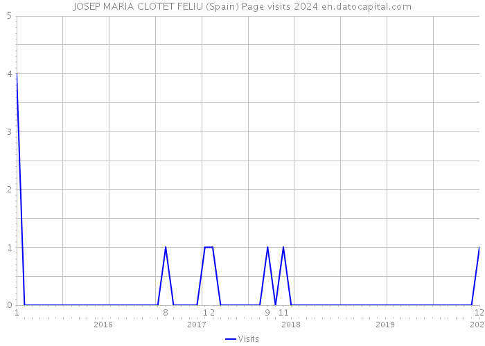 JOSEP MARIA CLOTET FELIU (Spain) Page visits 2024 