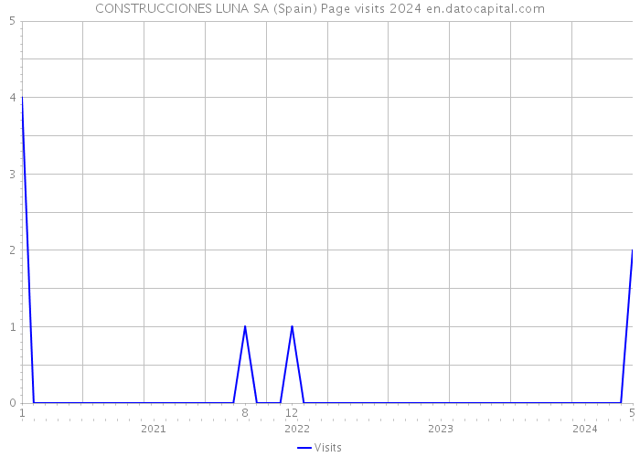 CONSTRUCCIONES LUNA SA (Spain) Page visits 2024 