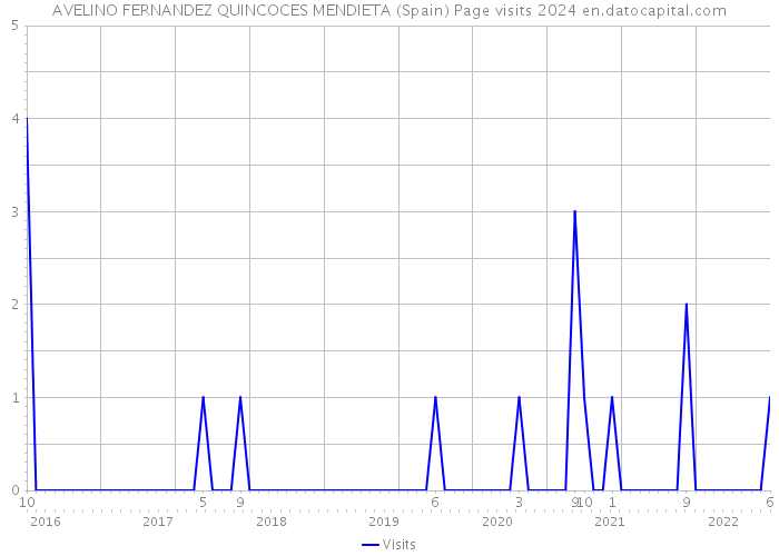 AVELINO FERNANDEZ QUINCOCES MENDIETA (Spain) Page visits 2024 