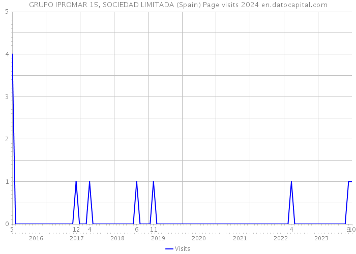 GRUPO IPROMAR 15, SOCIEDAD LIMITADA (Spain) Page visits 2024 